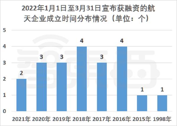 21家中国公司PK马斯克，Q1融资超37亿，冲刺商业航天