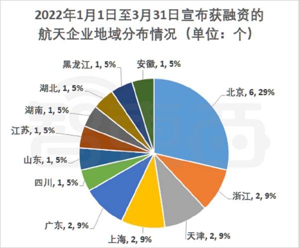 21家中国公司PK马斯克，Q1融资超37亿，冲刺商业航天