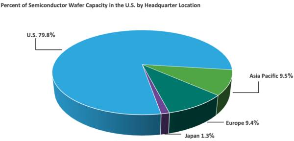 23张图表揭秘全球半导体战况：美国公司拿下49.9%中国市场