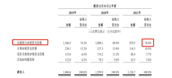 德林社：星空华文IPO：“中国好声音”难了，收入连降去年亏损3.5亿