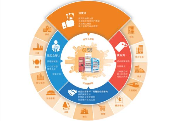 中国最大无人零售商友宝赴港上市，近三年营收达73亿