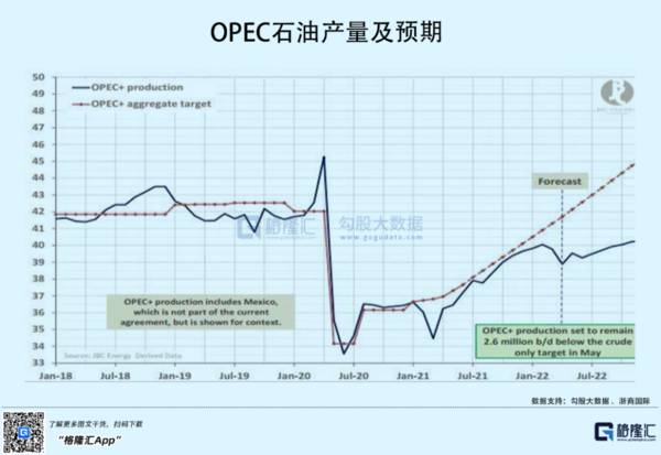 OPEC增产都压不住油价，能源供需缺口问题仍难解