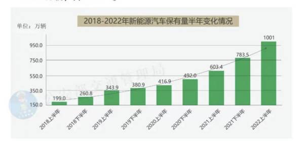 历史性一刻：中国新能源车保有量突破1000万台
