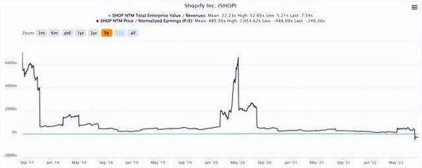 短期通货膨胀压力下，市场低估了Shopify的长期价值？