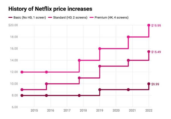 市场竞争日益激烈，Netflix的“好日子”到头了吗？