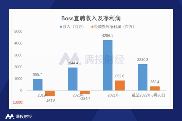 双重主要上市申请，中国最大的在线招聘平台，Boss直聘一年的营销费用高达19亿