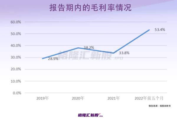 闷声发财？客户毛利率高达近70%，“上海团长”撑起一个IPO