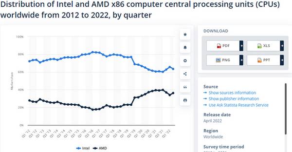 英特尔 VS AMD，谁才是芯片赛道真正的“王者”？