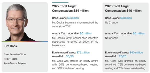 苹果CEO库克降薪40%，一年少赚2.36亿元