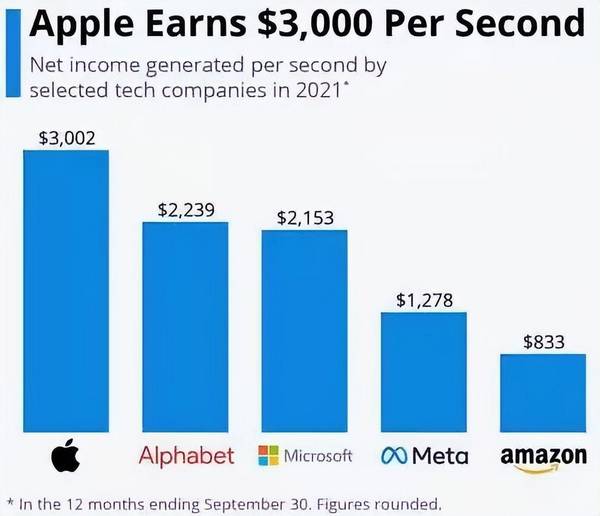苹果2023财年Q1成绩单首次低于普遍预期，未来出路何在？