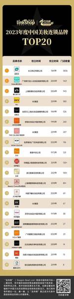 2023年度中国美妆连锁品牌TOP20