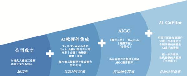 港交所AIGC第一股要来了，谷歌、歌尔参投，年营收5亿元
