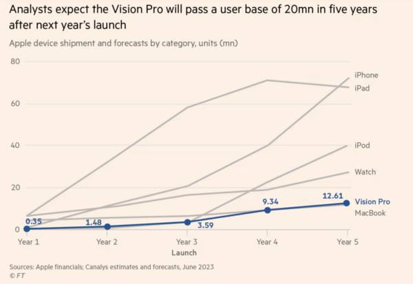 索尼屏卡住Vision Pro出货量，传年出货或仅13万台