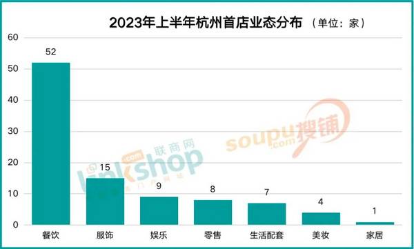 2023年上半年，杭州都开了哪些“首店”？