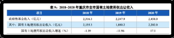 重庆372.7亿发债细节：投标倍数新高，债务水平上升，整体风险可控