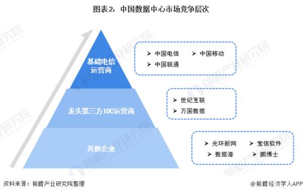 洞察2021：中国数据中心行业竞争格局及市场份额