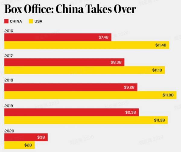 资本大撤退，观众不买单：好莱坞败走中国