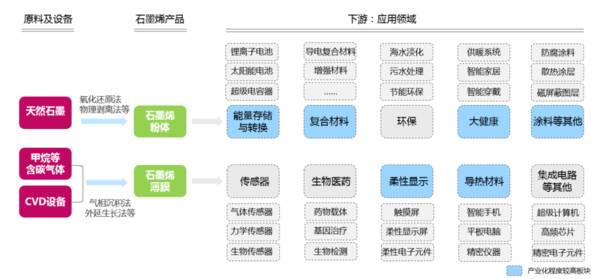 中国三大石墨烯产业集聚区的发展探索分析