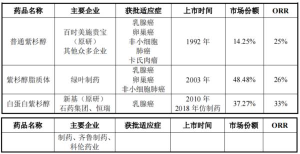 上海谊众今日科创板首发上会：紫杉醇市场空间广阔，未来将直面业内激烈竞争