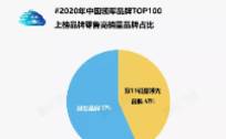 中国领军品牌TOP100正式官宣：谁是品类领头羊？丨赢商网百强榜